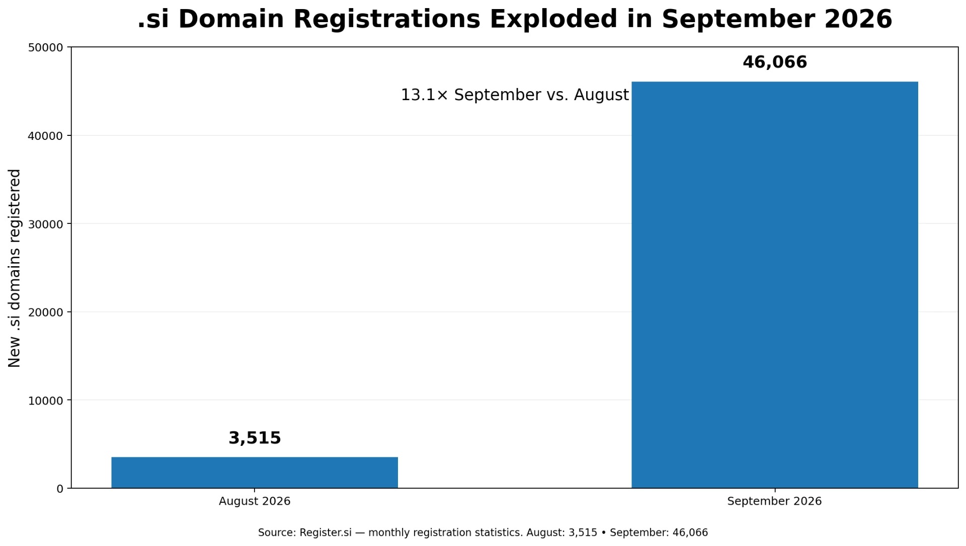 Bar chart of monthly .si domain registrations: 3,515 in August 2026 and 46,066 in September 2026, a 13.1-fold increase.